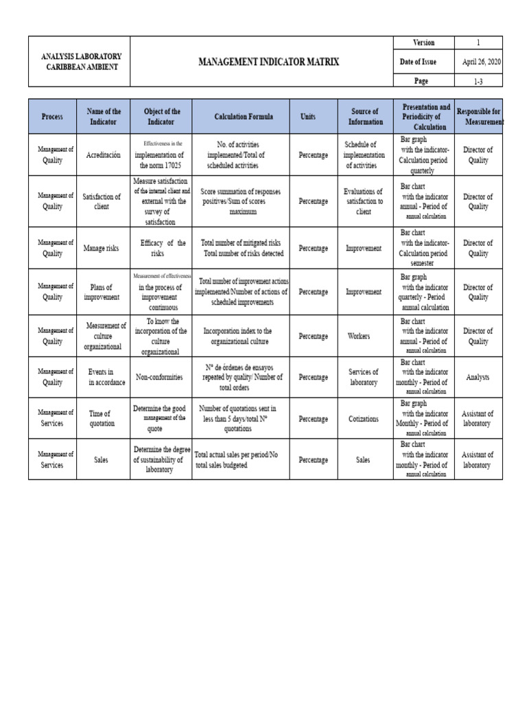 Management Indicators Matrix | PDF | Risk | Risk Management