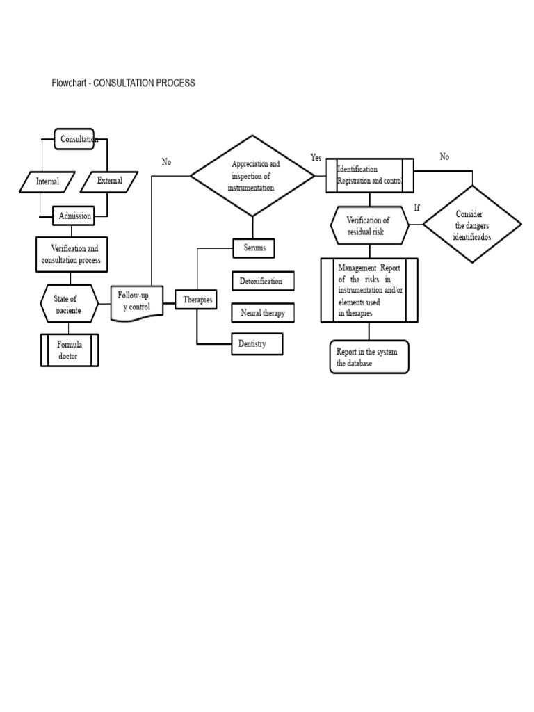 Consultation Process Flowchart | PDF