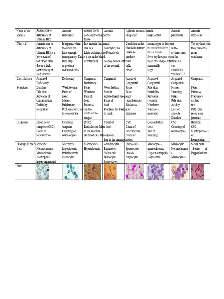 Comparative Chart of Anemias | PDF | Anemia | Vitamin B12