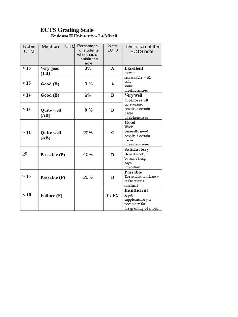 ECTS Grading Scale Overview | PDF | Academia | Education Policy