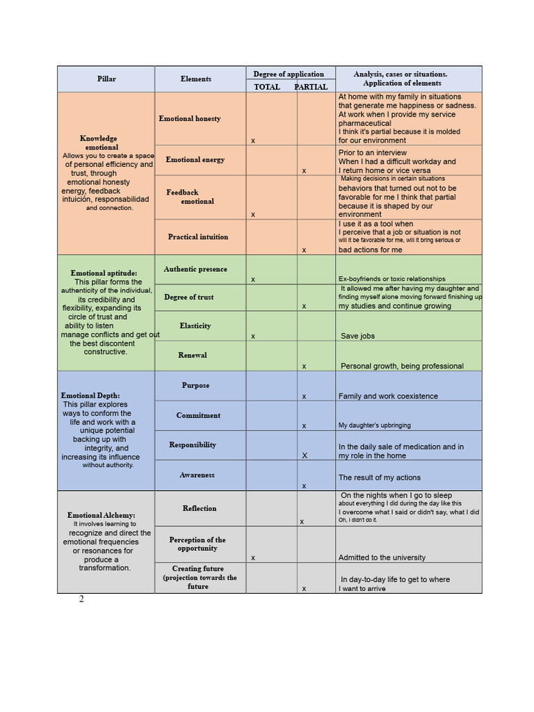 Emotional Intelligence in Personal Growth | PDF | Psychology ...