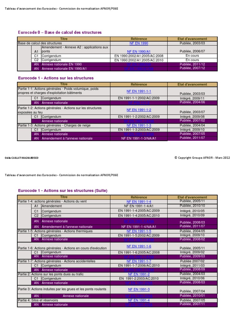 NF en - Liste Des Eurocodes | PDF | Économie de l'Europe | Référence