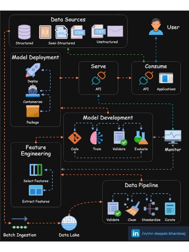8 - Machine Learning Operations MLOps | PDF