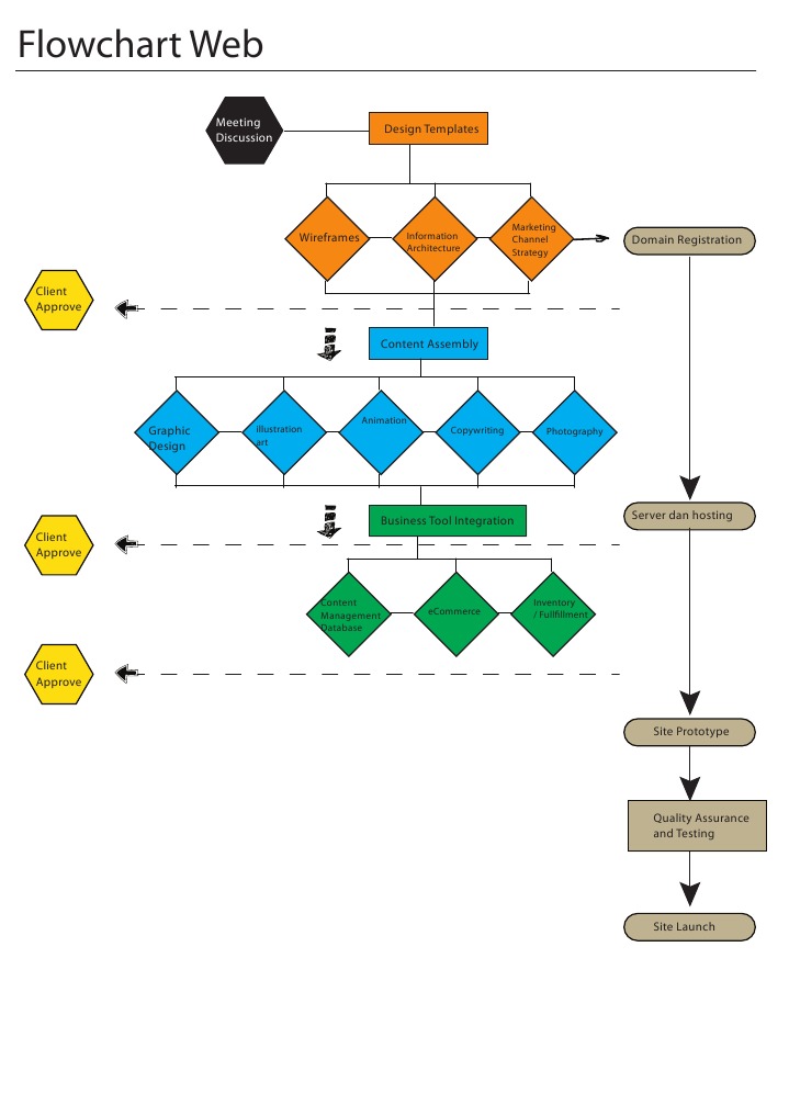 Flowchart Web | PDF | Computers | Technology & Engineering
