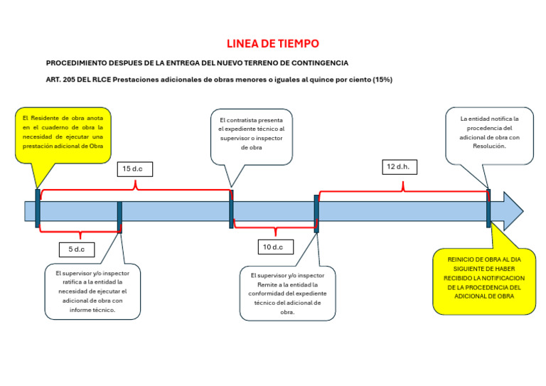 Procedimiento Adicional de Obra RLCE | PDF