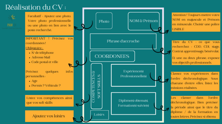 Guide pour rédiger un CV efficace | PDF