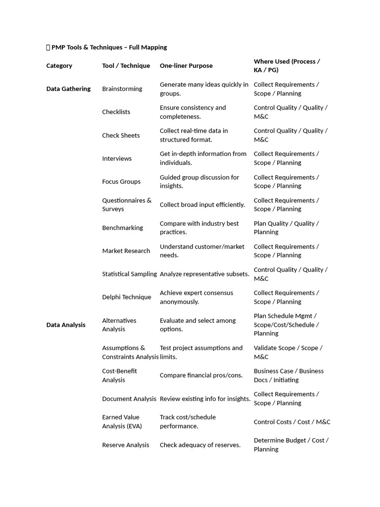 PMP Tools & Techniques Overview | PDF | Risk | Agile Software Development