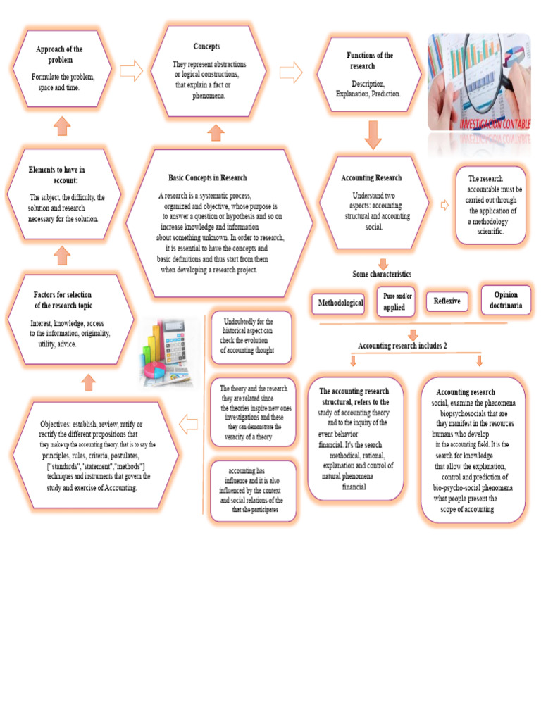 Key Concepts in Accounting Research | PDF | Theory | Scientific Method