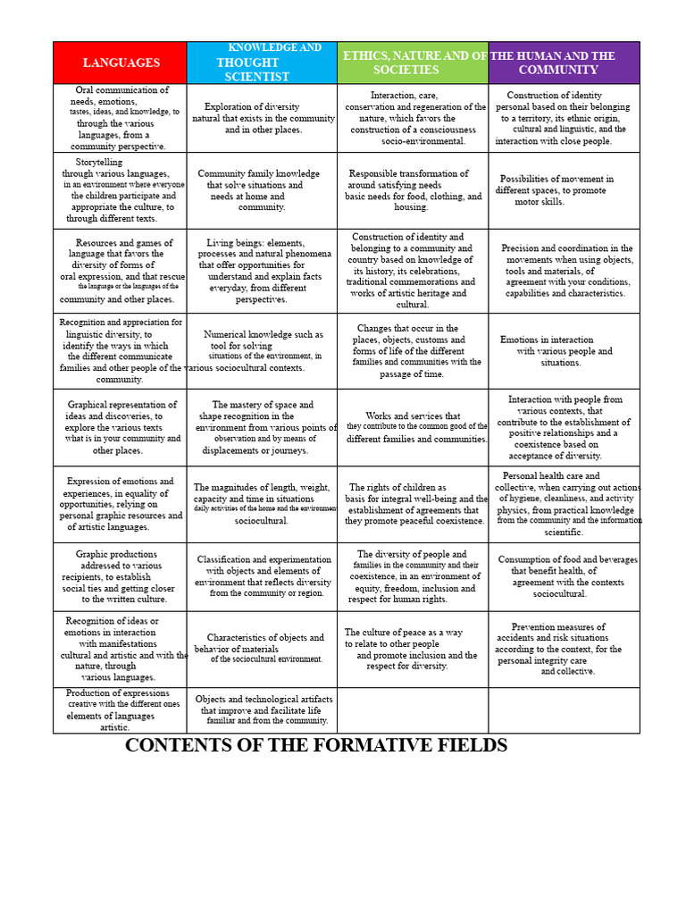 Contents of The Formative Fields | PDF | Knowledge | Communication