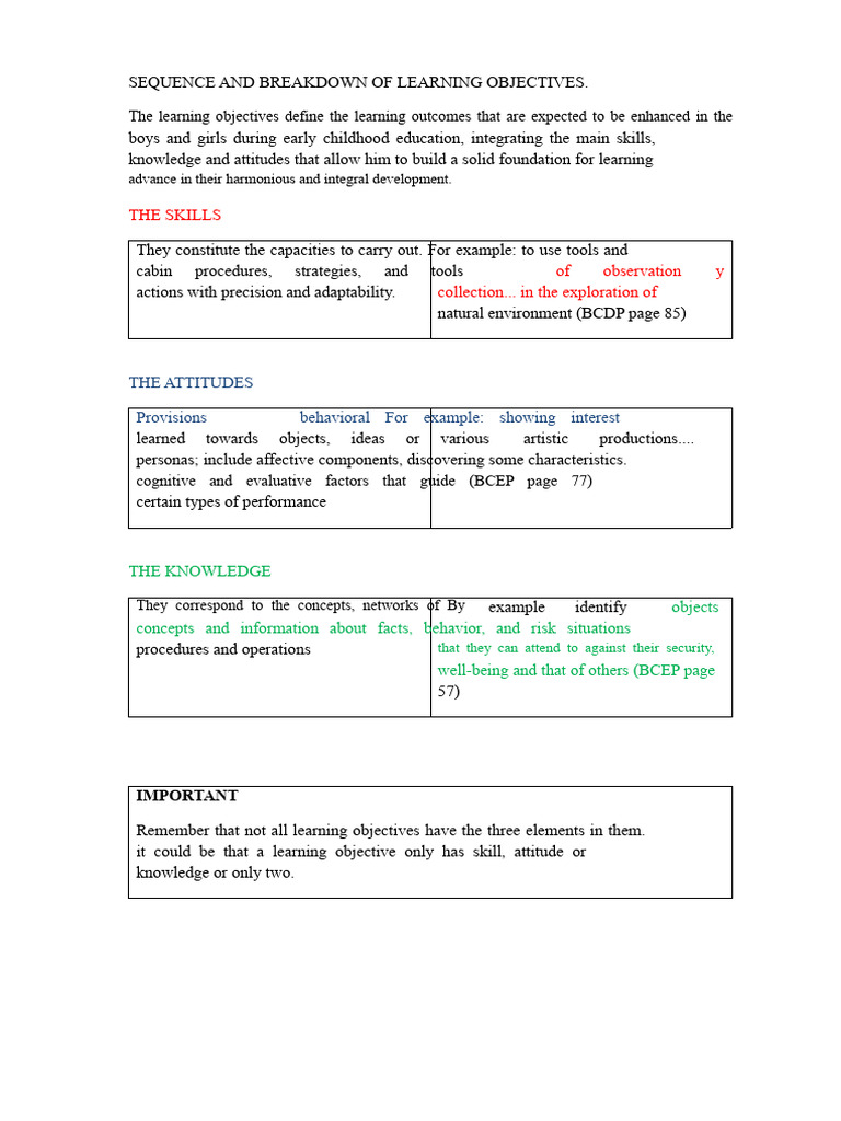 Sequence and Breakdown of Learning Objectives | PDF | Attitude ...