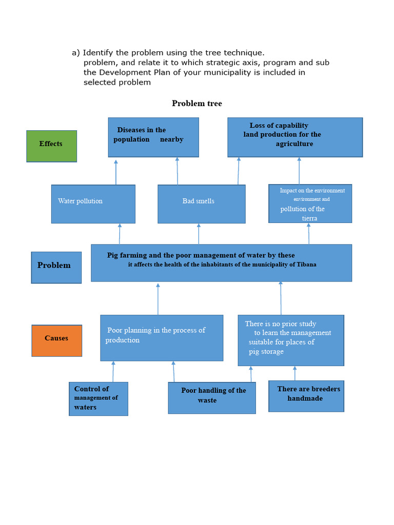 Problem Tree Public Administration | PDF