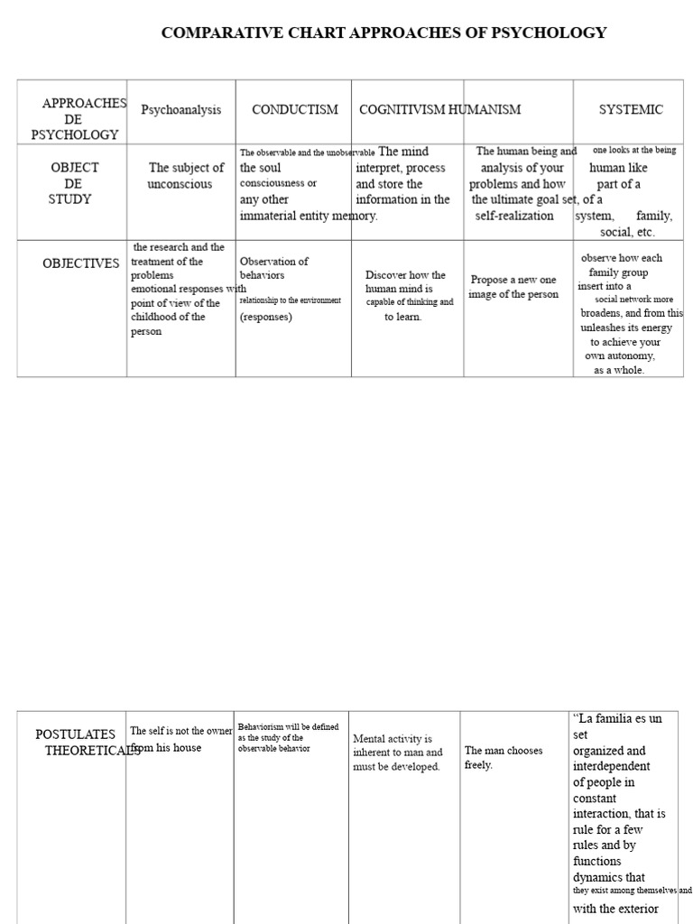 Comparative Psychology Approaches Chart | PDF | Psychology | Mind