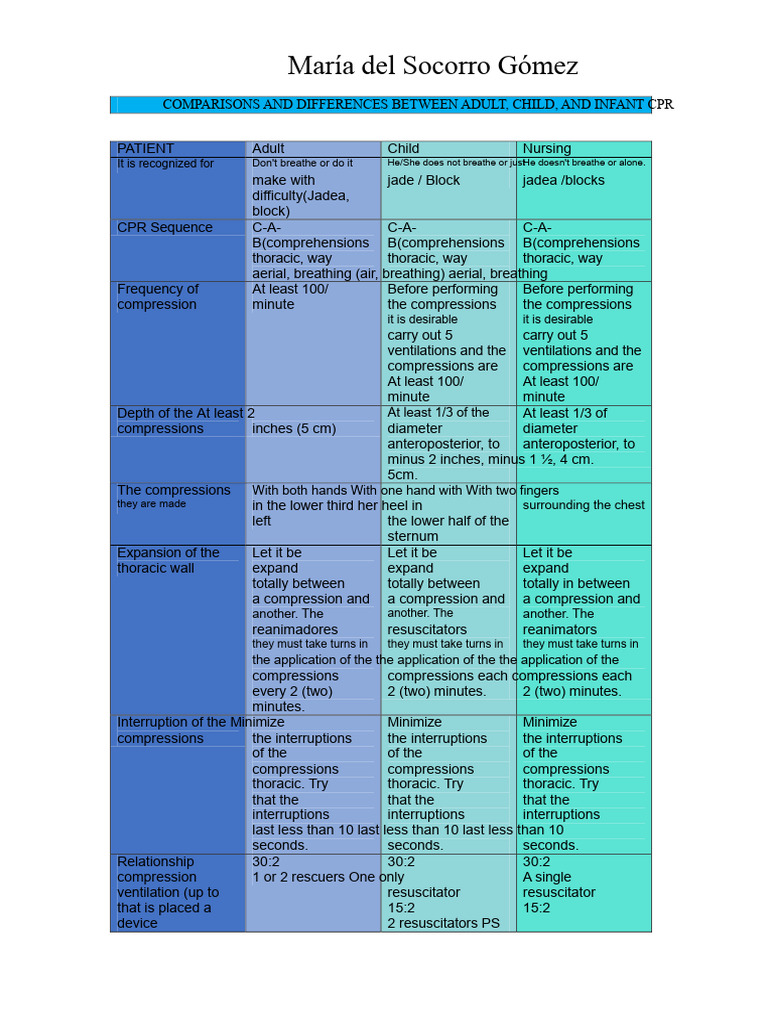 TASK - MODULE 3 - Comparative Table CPR Children and Adults | PDF ...