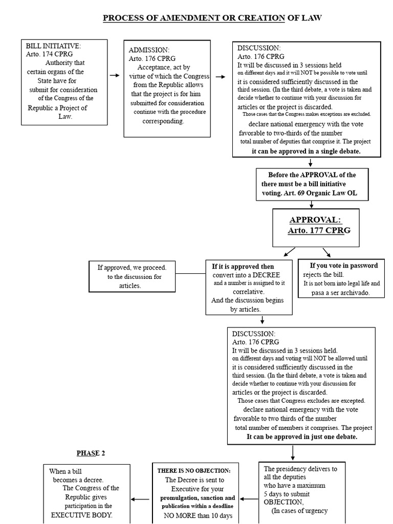 Law Creation Outline | PDF | Bill (Law) | United States Congress