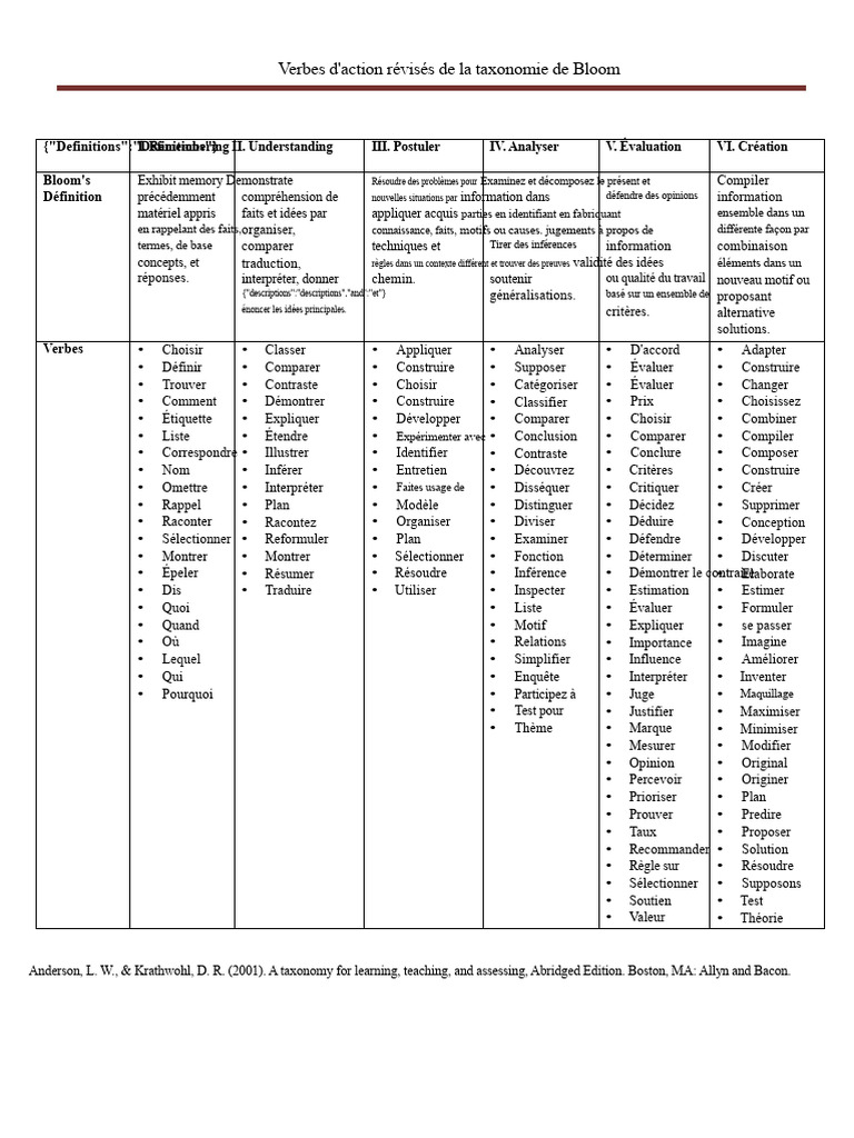 Verbes d'action de la taxonomie de Bloom | PDF | Taxonomie (Biologie ...