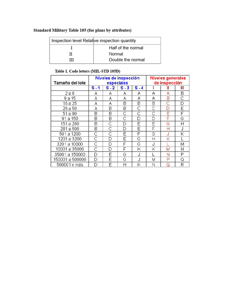 Military Inspection Levels Explained | PDF