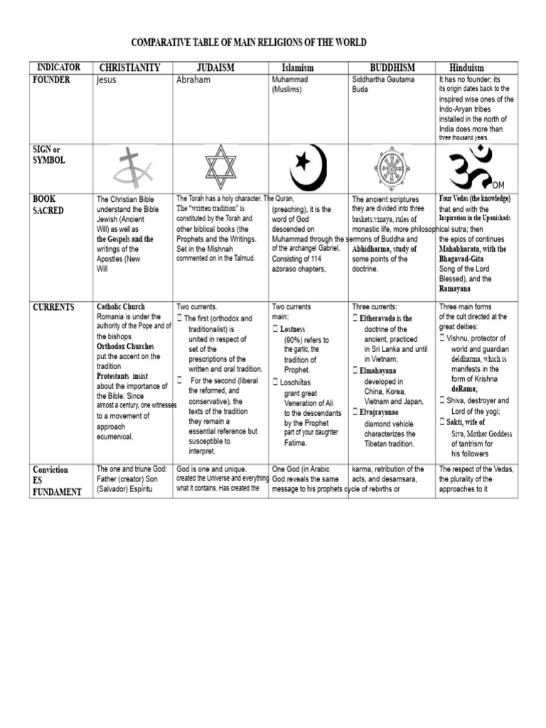 Main World Religions Comparison Table | PDF | Bible | Salvation