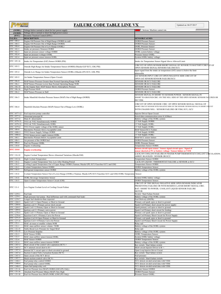 Failure Codes and Sensor Issues Guide | PDF | Throttle | Power Supply