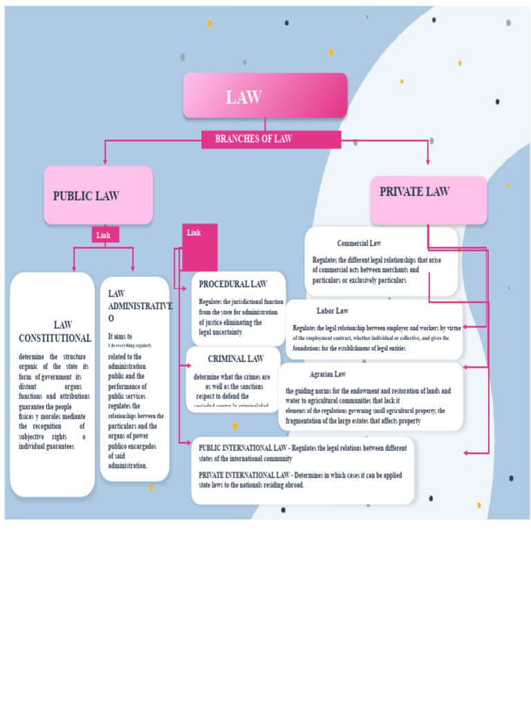 Conceptual Map Branches of Law | PDF | International Law | Public Law