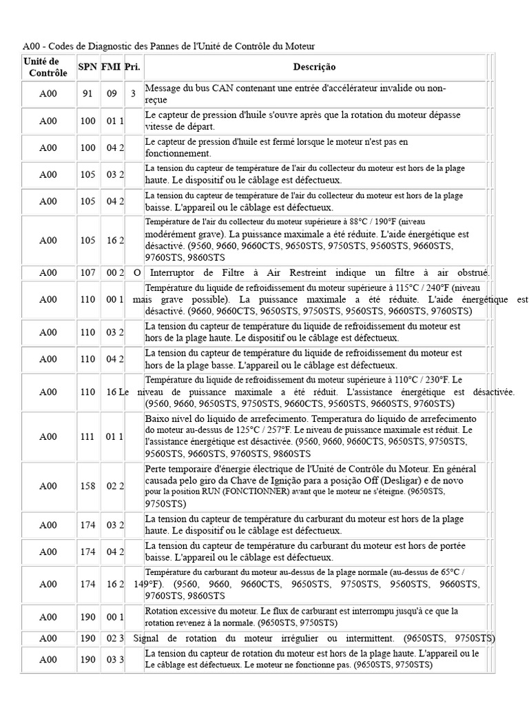 Codes de Diagnostic des Pannes Moteur | PDF | Soupape | Électricité