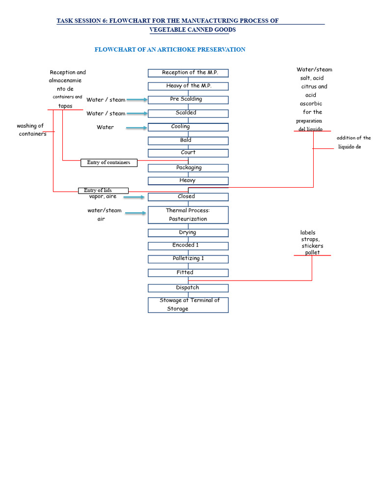 Artichoke Canning Process Flowchart | PDF | Food And Drink Preparation ...