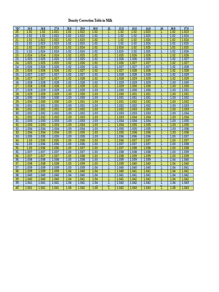 Milk Density Correction Table | PDF | Chess Openings | Chess