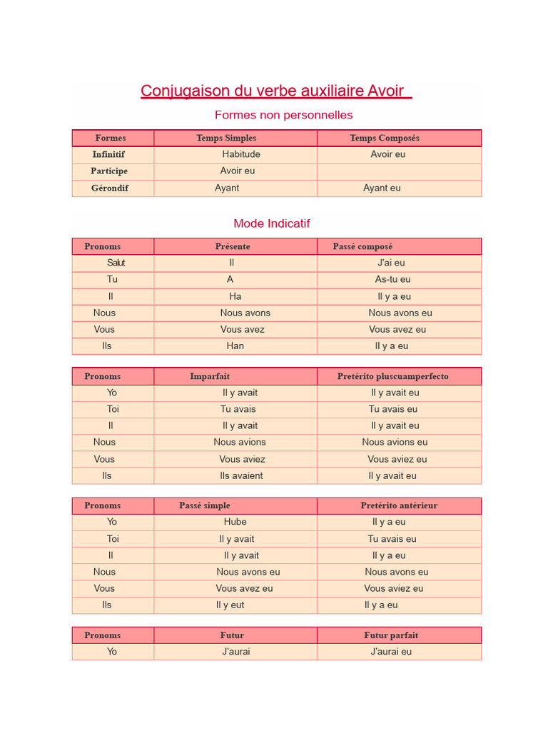 Conjugaison du verbe Avoir en français | PDF | Temps (grammaire) | Verbe