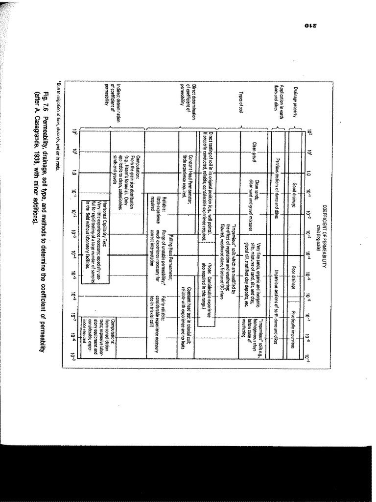 Coefficient of Permeability of Soils | PDF