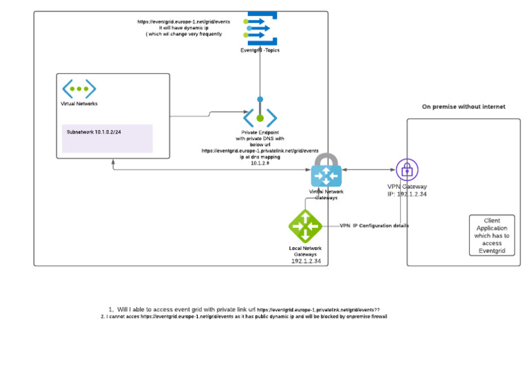 Accessing Event Grid via Private Link | PDF | Ip Address | Virtual ...