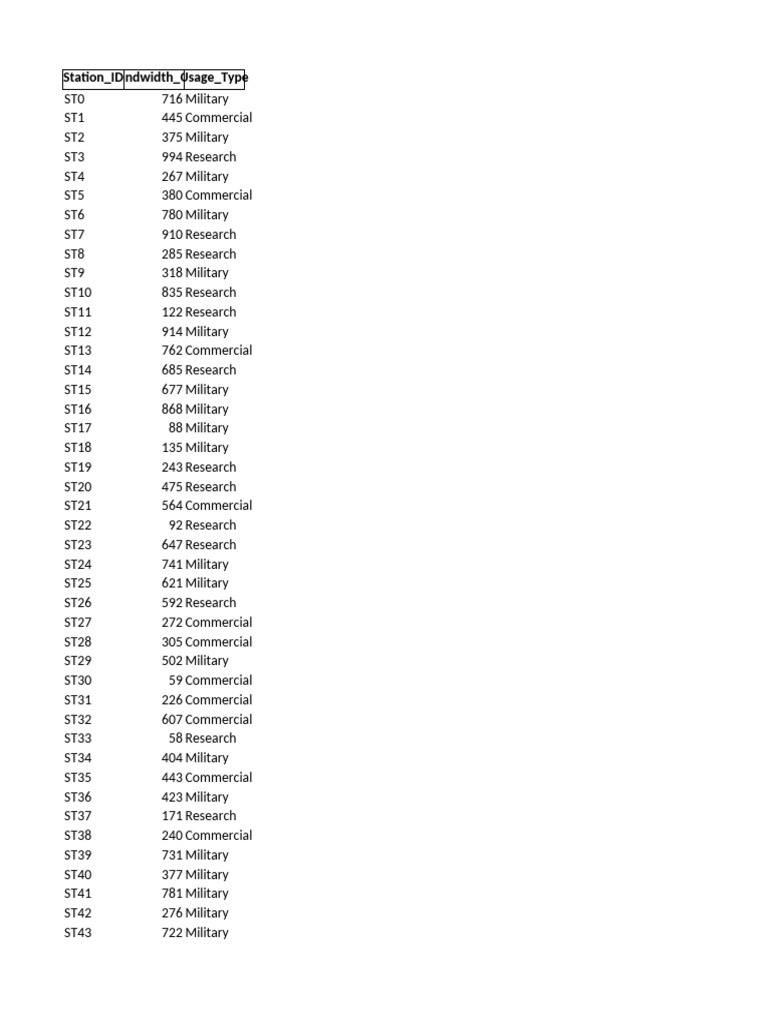Military and Commercial Bandwidth Data | PDF