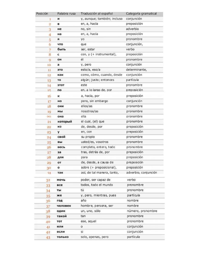 1000 Palabras Rusas | PDF