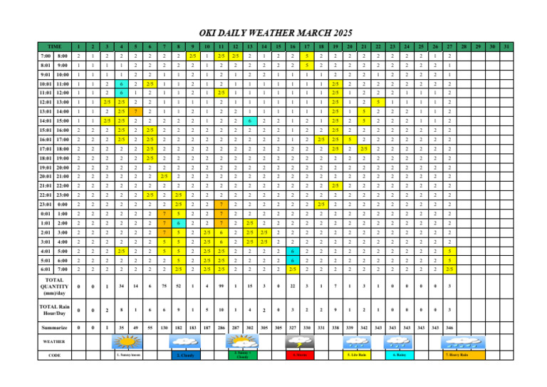 OKI Weather Report March 2025 | PDF | Meteorology | Chess Openings