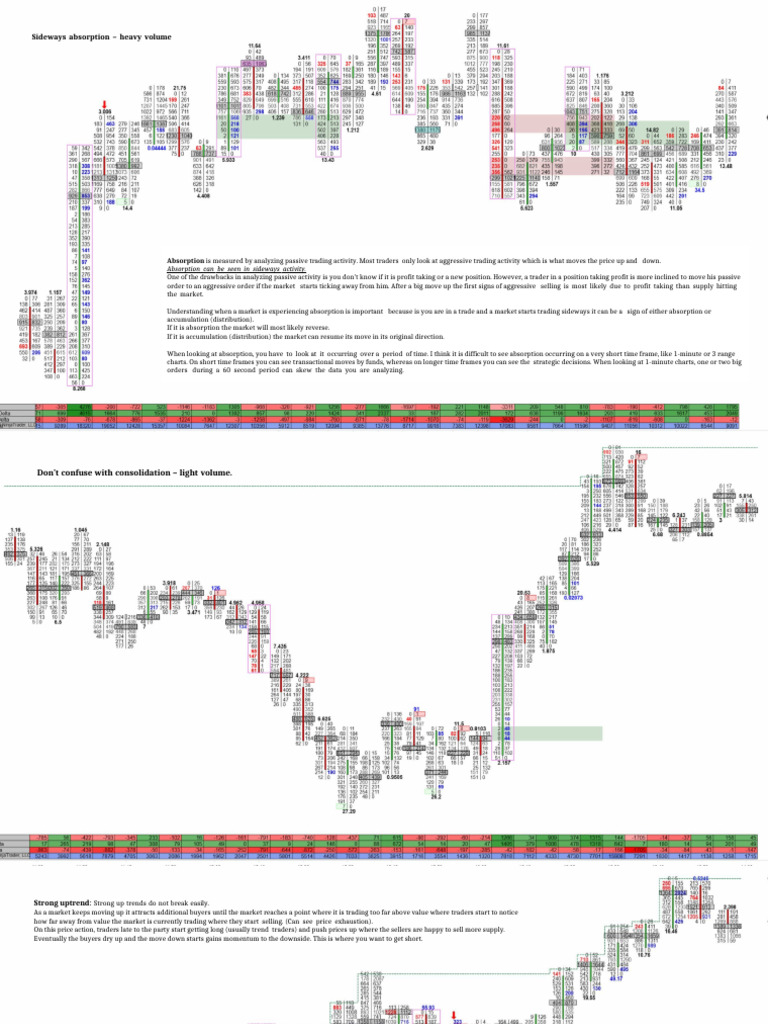 Understanding Sideways Absorption in Trading | PDF | Market (Economics ...