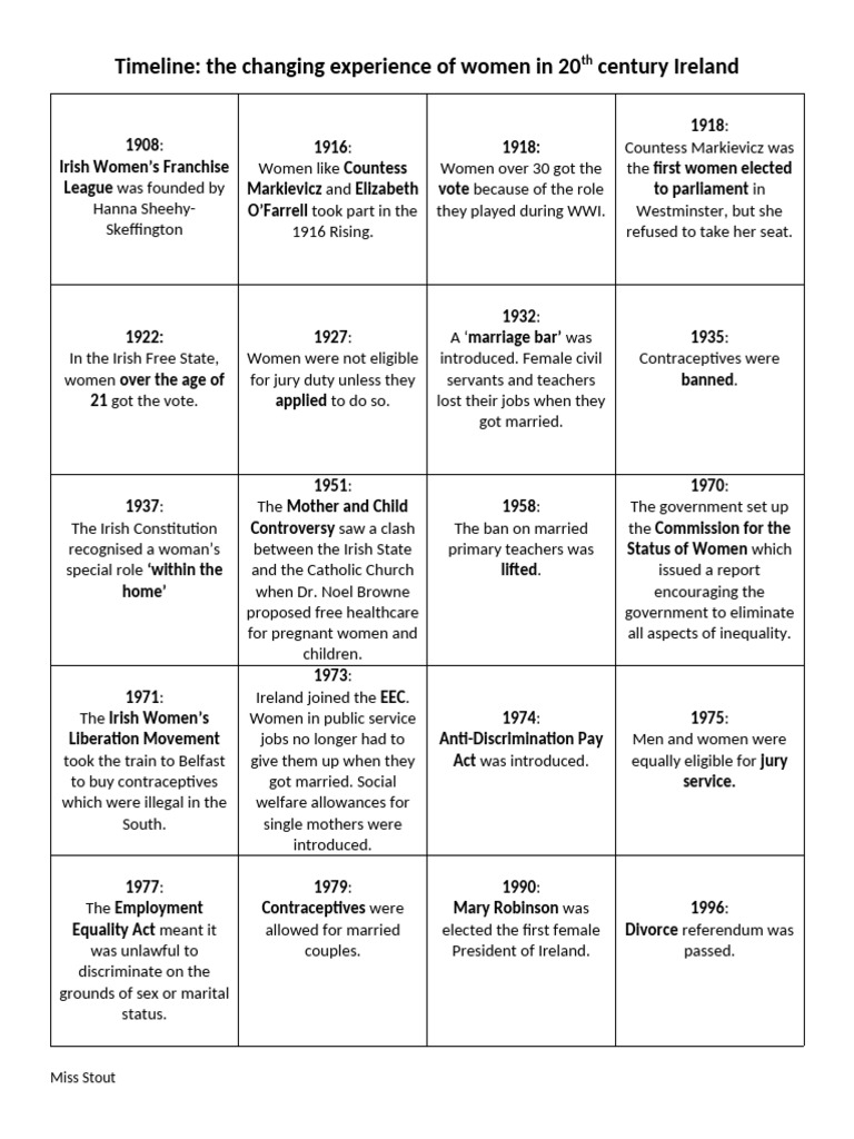Changing Expereince of Women Summary Timeline | PDF | Republic Of ...