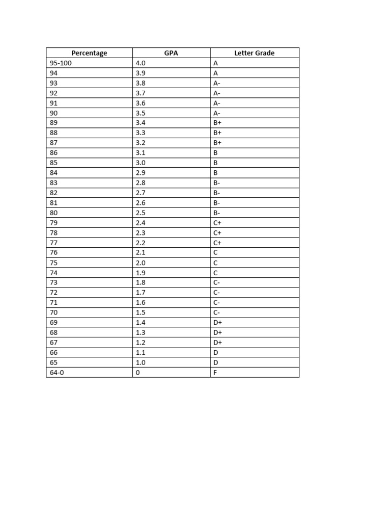 GPA Scale and Letter Grade Conversion | PDF