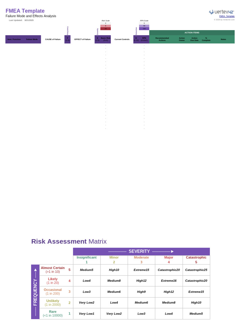 FMEA Template for Risk Assessment | PDF | Risk