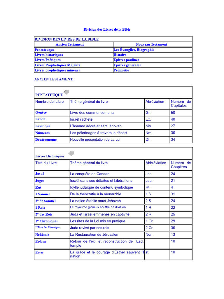 Division des Livres de la Bible | PDF | Nouveau testament | Torah
