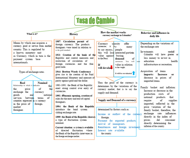 Conceptual Map Exchange Rate | PDF | Exchange Rate | Currency