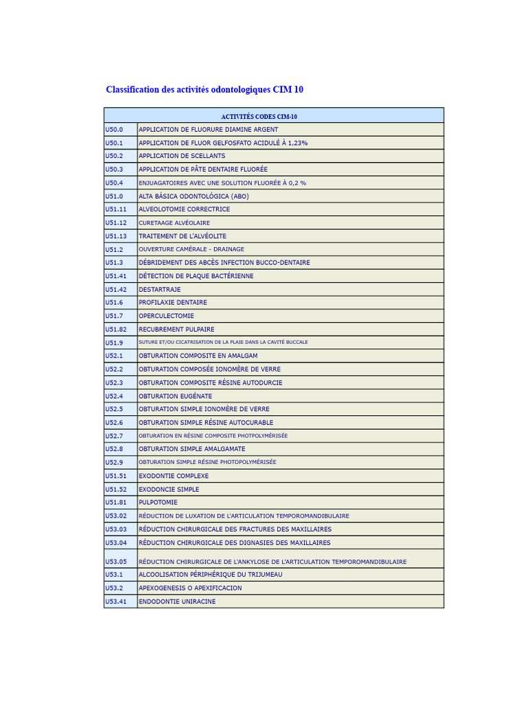 Classification CIM-10 des soins dentaires | PDF | Bouche | Spécialités ...
