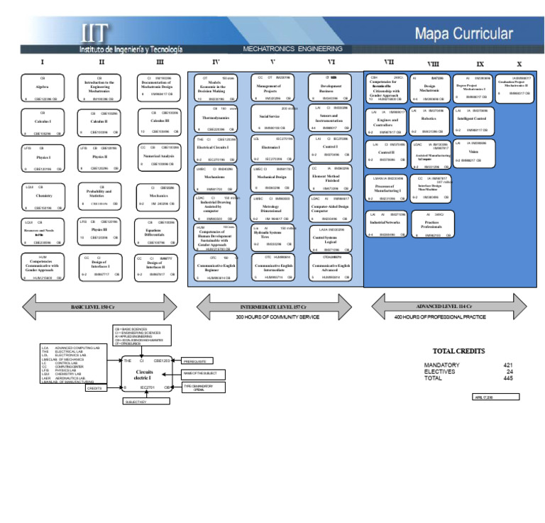 Mechatronics Engineering Curriculum Overview | PDF | Mechatronics ...