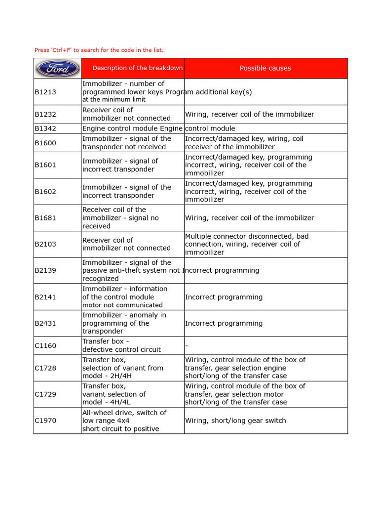 Ford Mondeo MK3 Fault Codes | PDF | Throttle | Fuel Injection
