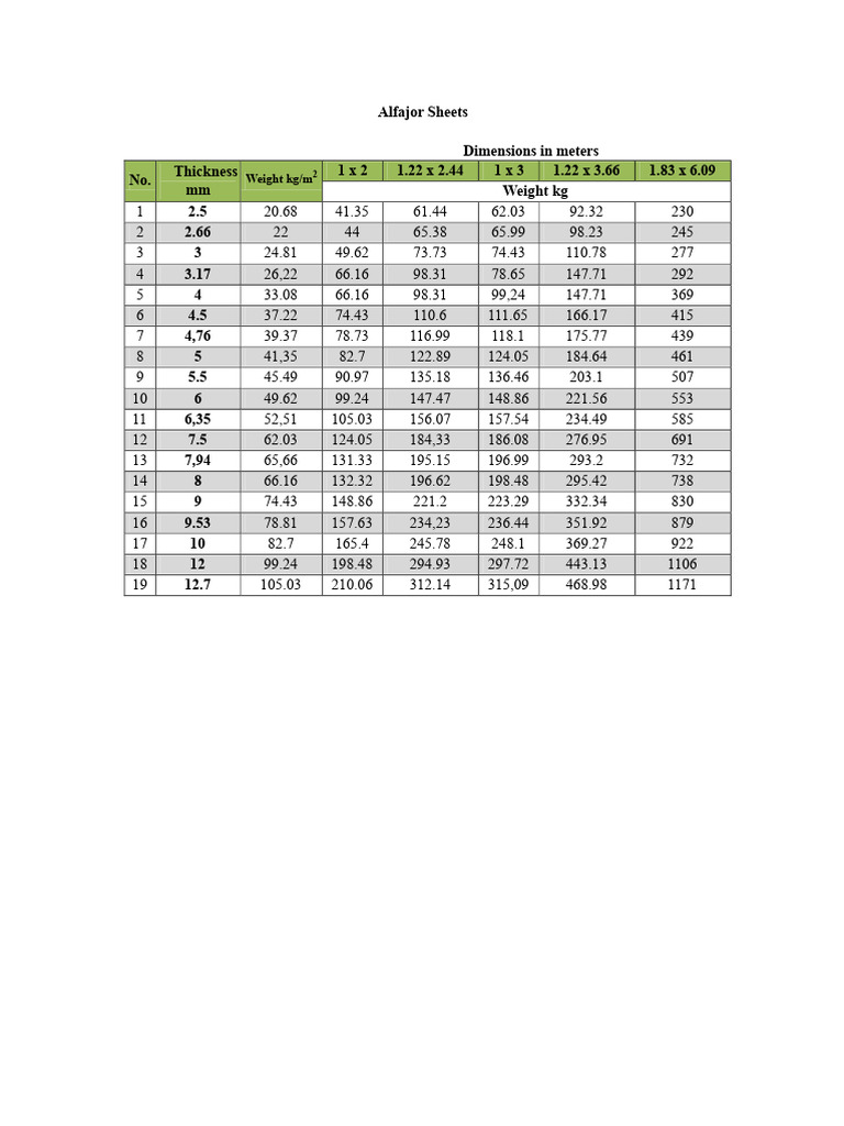 Alfajor Sheet Dimensions and Weights | PDF