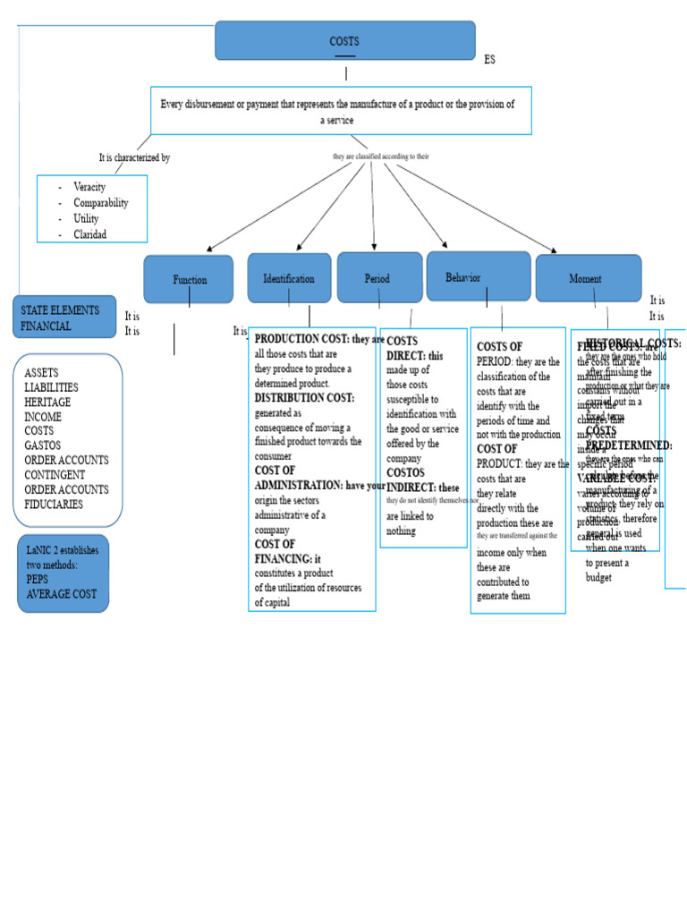 Conceptual Map Cost | PDF | Income | International Financial Reporting ...