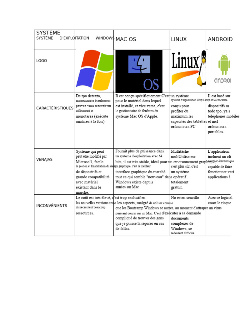 Comparaison des systèmes d'exploitation | PDF | Linux | Microsoft Windows