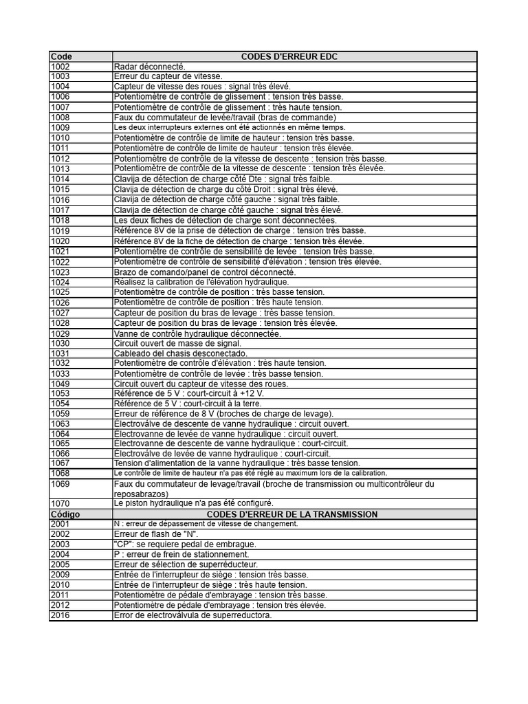 Codes d'erreur EDC et transmission PDF Interrupteur Injection — free download