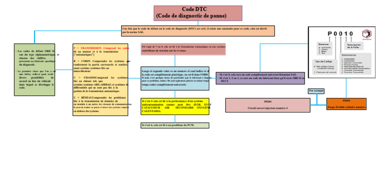 Comprendre les Codes DTC OBD II | PDF | Styles de carrosserie ...