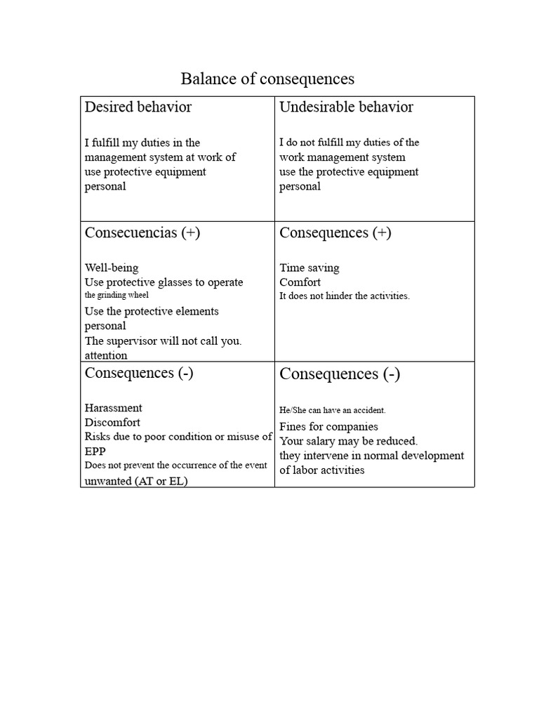 Consequences of Workplace Safety Behaviors | PDF
