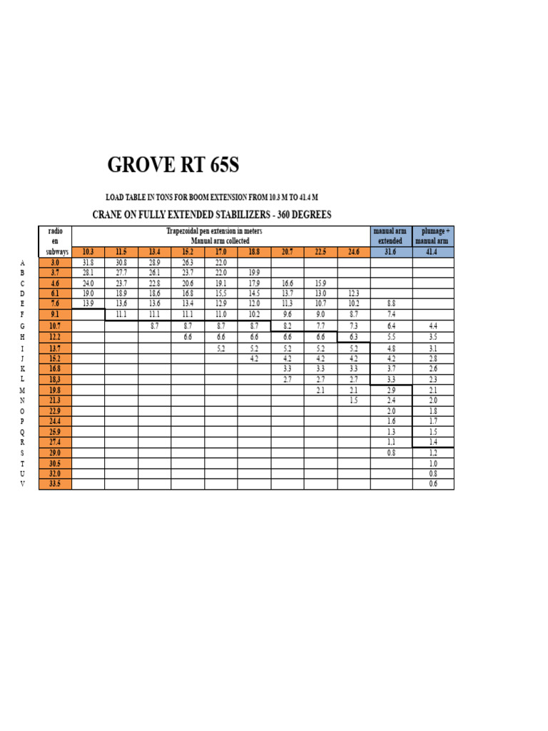 Grove RT 65S Crane Load Table | PDF | Crane (Machine) | Transport ...