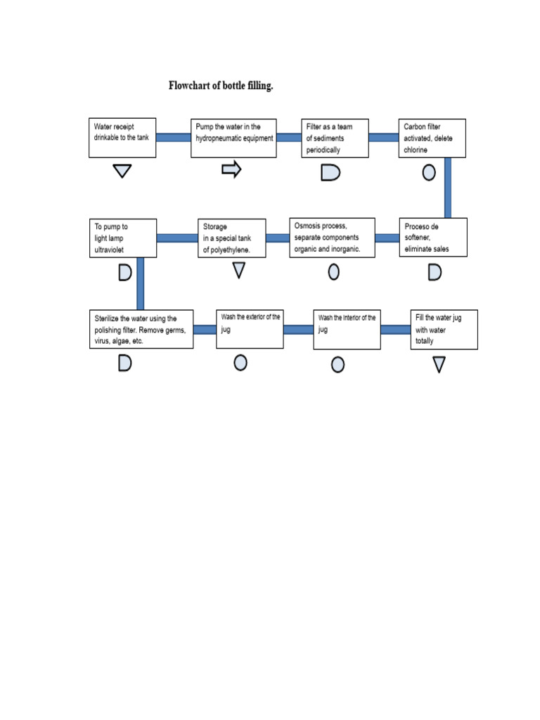 Water Purification Process Flowchart | PDF | Water Purification | Water