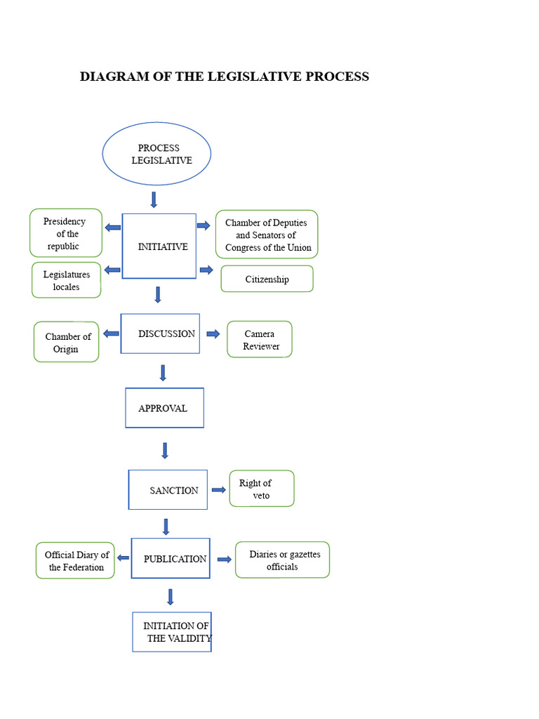 Legislative Process Diagram Overview | PDF